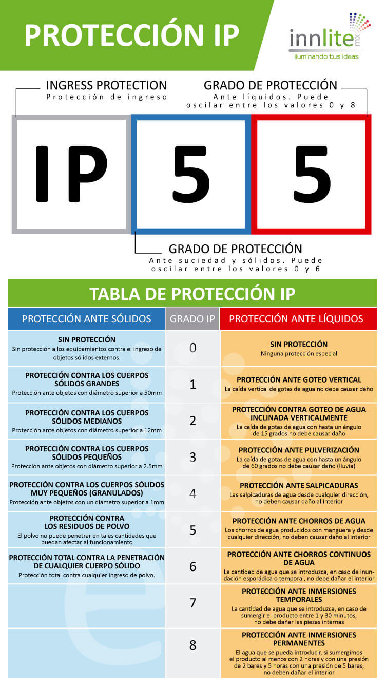 Tipos de protección IP: 67, 68